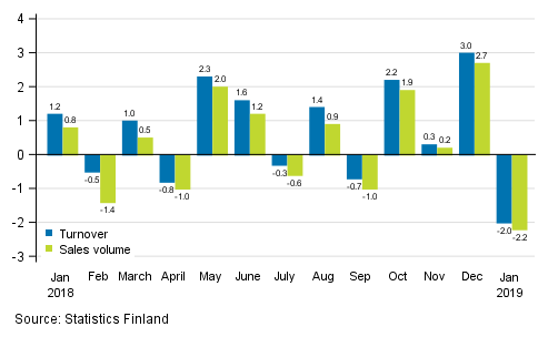 Change in seasonally adjusted turnover and sales volume of construction from the previous month, %