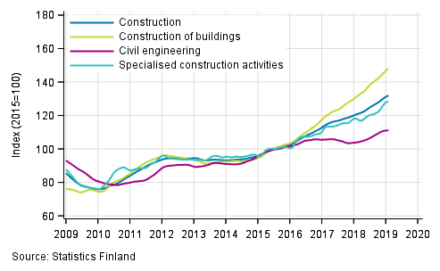 Trends in turnover of construction by industry (TOL 2008)