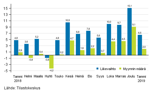 Rakentamisen typivkorjatun liikevaihdon ja myynnin mrn vuosimuutos, %