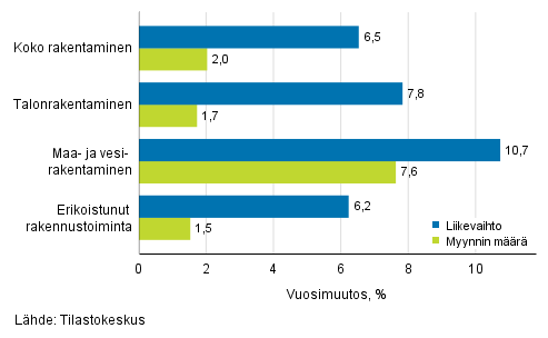 Rakentamisen typivkorjatun liikevaihdon ja myynnin mrn vuosimuutos, tammikuu 2019, %