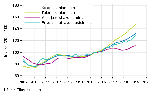 Rakentamisen liikevaihdon trendit toimialoittain (TOL 2008)