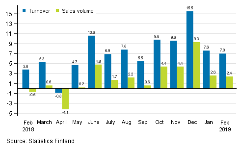 Annual change in working day adjusted turnover and sales volume of construction, %