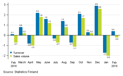 Change in seasonally adjusted turnover and sales volume of construction from the previous month, %