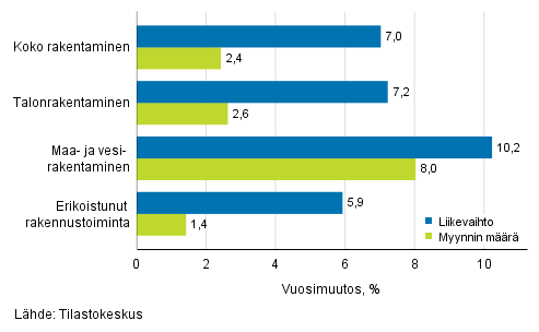 Rakentamisen typivkorjatun liikevaihdon ja myynnin mrn vuosimuutos, helmikuu 2019, %