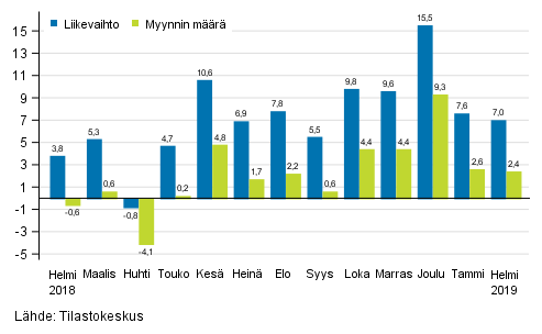 Rakentamisen typivkorjatun liikevaihdon ja myynnin mrn vuosimuutos, %