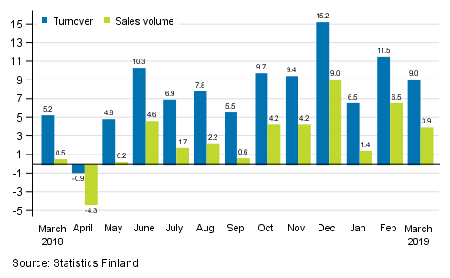 Annual change in working day adjusted turnover and sales volume of construction, %