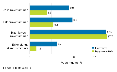 Rakentamisen typivkorjatun liikevaihdon ja myynnin mrn vuosimuutos, maaliskuu 2019, %