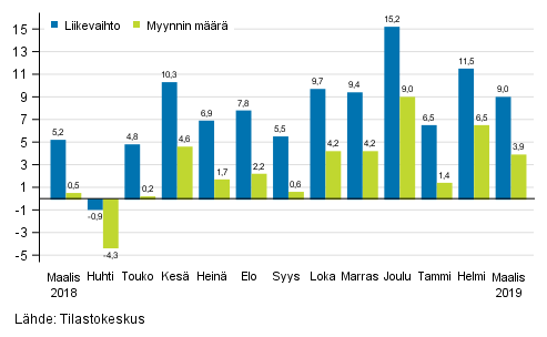 Rakentamisen typivkorjatun liikevaihdon ja myynnin mrn vuosimuutos, %