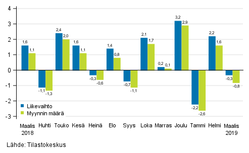 Rakentamisen kausitasoitetun liikevaihdon ja myynnin mrn muutos edellisest kuukaudesta, %