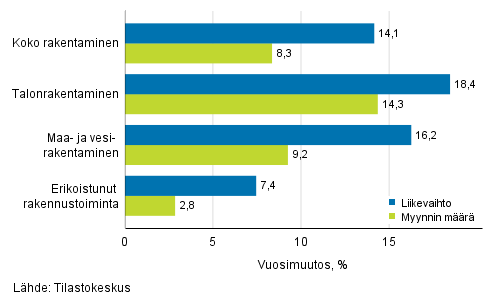 Rakentamisen typivkorjatun liikevaihdon ja myynnin mrn vuosimuutos, huhtikuu 2019, %