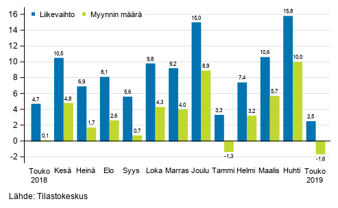 Rakentamisen typivkorjatun liikevaihdon ja myynnin mrn vuosimuutos, toukokuu 2019, %