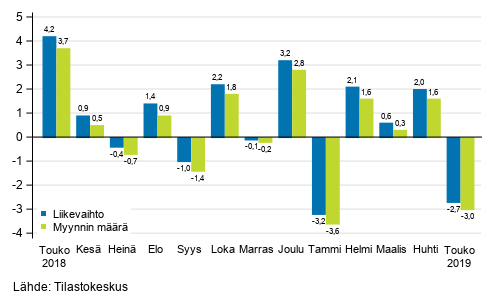 Rakentamisen kausitasoitetun liikevaihdon ja myynnin mrn muutos edellisest kuukaudesta, %