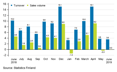 Annual change in working day adjusted turnover and sales volume of construction, June 2019, %