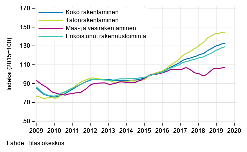 Rakentamisen liikevaihdon trendit toimialoittain (TOL 2008)