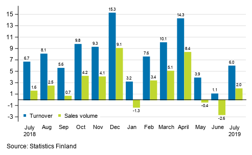 Annual change in working day adjusted turnover and sales volume of construction, July 2019, %