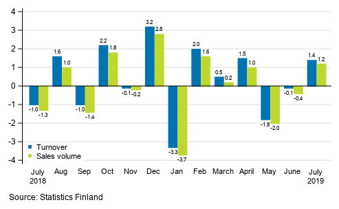 Change in seasonally adjusted turnover and sales volume of construction from the previous month, %