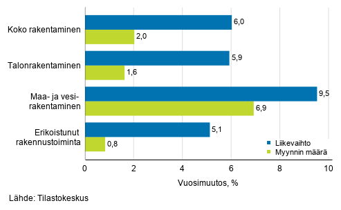 Rakentamisen typivkorjatun liikevaihdon ja myynnin mrn vuosimuutos, heinkuu 2019, %