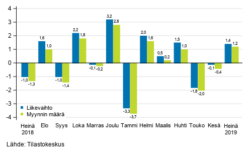 Rakentamisen kausitasoitetun liikevaihdon ja myynnin mrn muutos edellisest kuukaudesta, %