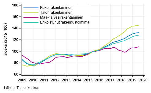 Rakentamisen liikevaihdon trendit toimialoittain (TOL 2008)