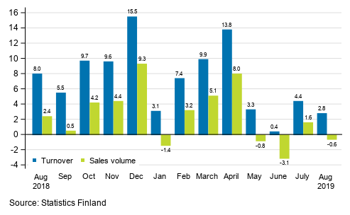 Annual change in working day adjusted turnover and sales volume of construction, August 2019, %