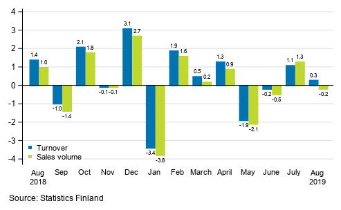 Change in seasonally adjusted turnover and sales volume of construction from the previous month, %