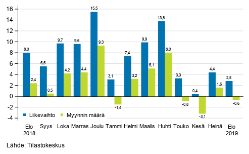 Rakentamisen typivkorjatun liikevaihdon ja myynnin mrn vuosimuutos, elokuu 2019, %