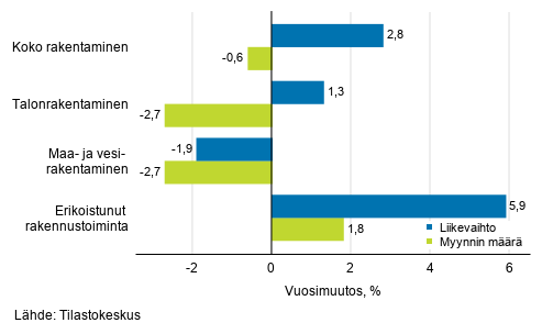 Rakentamisen typivkorjatun liikevaihdon ja myynnin mrn vuosimuutos, elokuu 2019, %