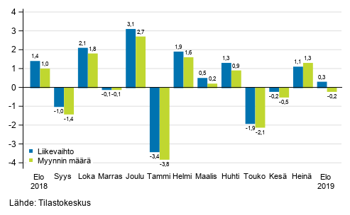 Rakentamisen kausitasoitetun liikevaihdon ja myynnin mrn muutos edellisest kuukaudesta, %