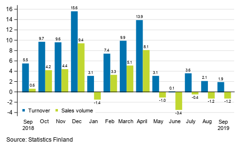 Annual change in working day adjusted turnover and sales volume of construction, September 2019, %