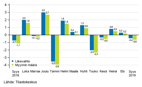 Rakentamisen kausitasoitetun liikevaihdon ja myynnin mrn muutos edellisest kuukaudesta, %