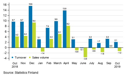 Annual change in working day adjusted turnover and sales volume of construction, October 2019, %