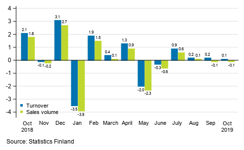 Change in seasonally adjusted turnover and sales volume of construction from the previous month, %