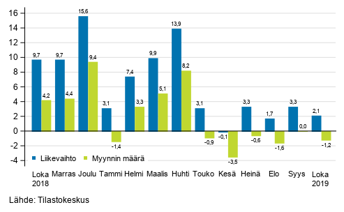 Rakentamisen typivkorjatun liikevaihdon ja myynnin mrn vuosimuutos, lokakuu 2019, %