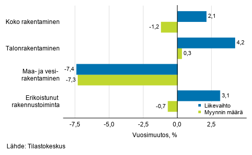 Rakentamisen typivkorjatun liikevaihdon ja myynnin mrn vuosimuutos, lokakuu 2019, %