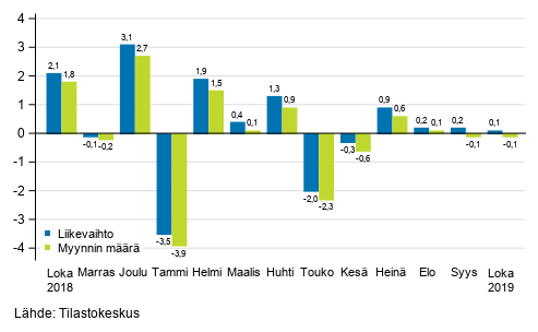 Rakentamisen kausitasoitetun liikevaihdon ja myynnin mrn muutos edellisest kuukaudesta, %