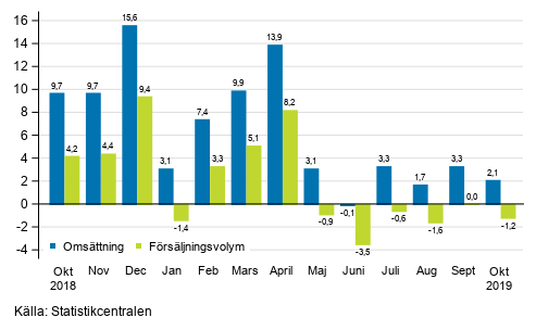 rsfrndring av arbetsdagskorrigerad omsttning och frsljningsvolym inom byggverksamhet, oktober 2019, %