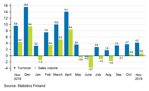 Annual change in working day adjusted turnover and sales volume of construction, November 2019, %