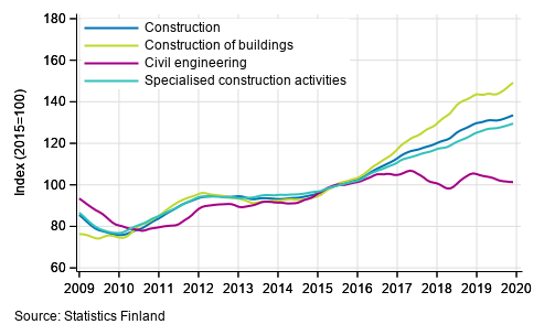 Trends in turnover of construction by industry (TOL 2008)