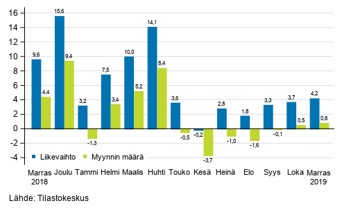 Rakentamisen typivkorjatun liikevaihdon ja myynnin mrn vuosimuutos, marraskuu 2019, %