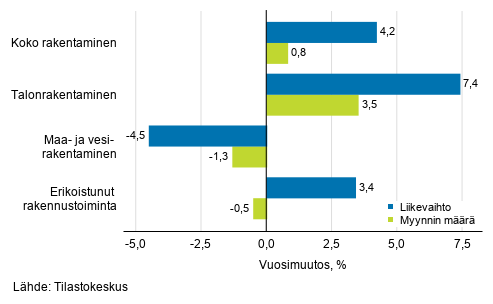 Rakentamisen typivkorjatun liikevaihdon ja myynnin mrn vuosimuutos, marraskuu 2019, %