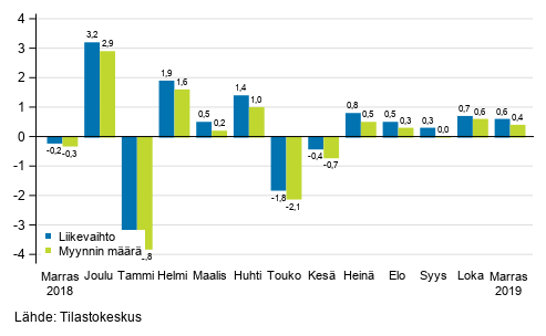 Rakentamisen kausitasoitetun liikevaihdon ja myynnin mrn muutos edellisest kuukaudesta, %