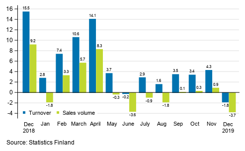 Annual change in working day adjusted turnover and sales volume of construction, December 2019, %