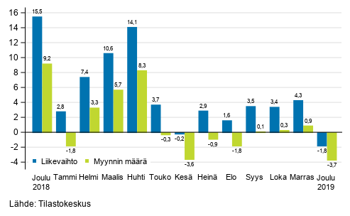 Rakentamisen typivkorjatun liikevaihdon ja myynnin mrn vuosimuutos, joulukuu 2019, %