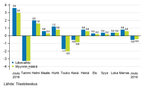 Rakentamisen kausitasoitetun liikevaihdon ja myynnin mrn muutos edellisest kuukaudesta, %