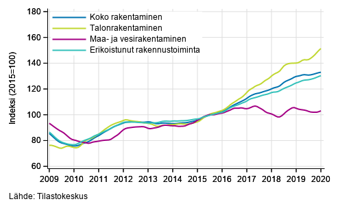 Rakentamisen liikevaihdon trendit toimialoittain (TOL 2008)