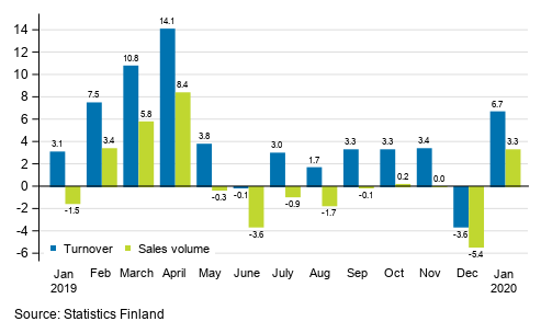 Annual change in working day adjusted turnover and sales volume of construction, January 2020, %