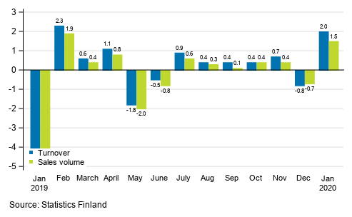 Change in seasonally adjusted turnover and sales volume of construction from the previous month, %