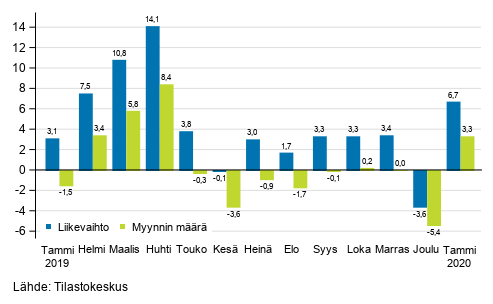 Rakentamisen typivkorjatun liikevaihdon ja myynnin mrn vuosimuutos, tammikuu 2020, %