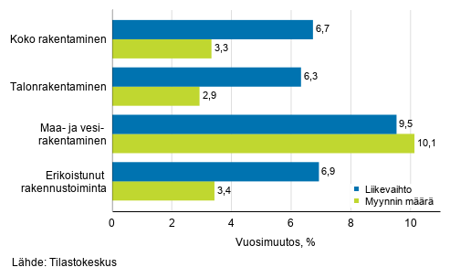 Rakentamisen typivkorjatun liikevaihdon ja myynnin mrn vuosimuutos, tammikuu 2020, %