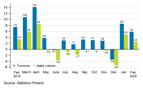 Annual change in working day adjusted turnover and sales volume of construction, February 2020, %